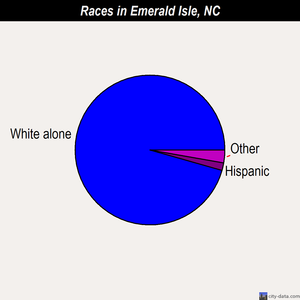Emerald Isle races chart