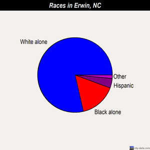 Erwin races chart