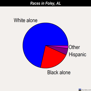 Foley races chart