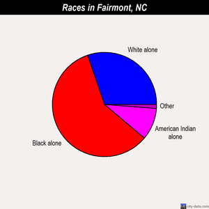 Fairmont races chart