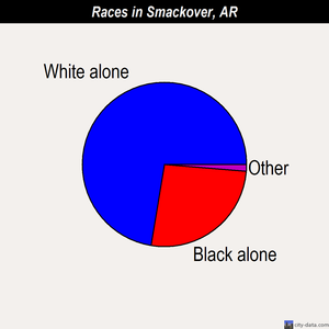 Smackover races chart
