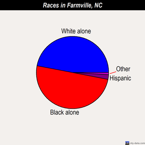 Farmville races chart
