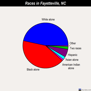 Fayetteville races chart