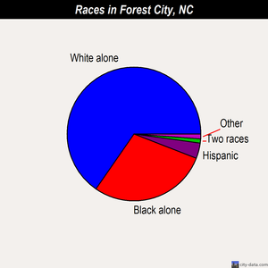 Forest City races chart