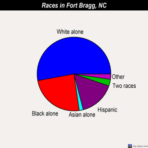 Fort Bragg races chart