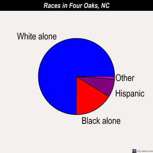 Four Oaks races chart