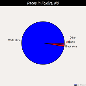 Foxfire races chart