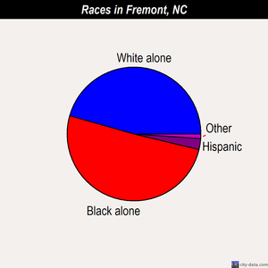 Fremont races chart