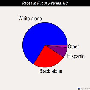 Fuquay-Varina races chart