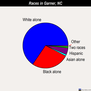 Garner races chart