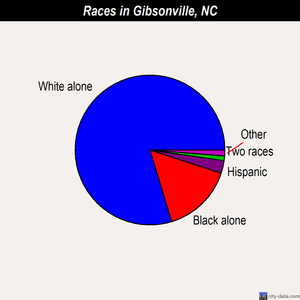 Gibsonville races chart