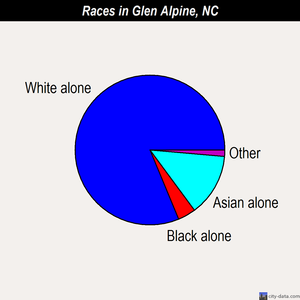 Glen Alpine races chart
