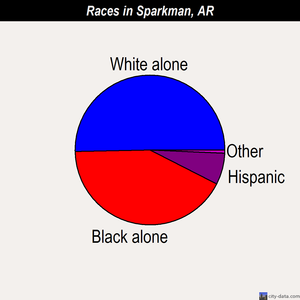 Sparkman races chart
