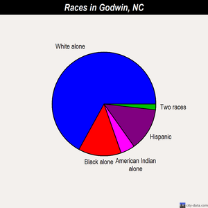 Godwin races chart