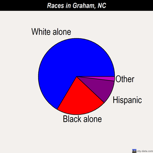 Graham races chart