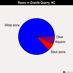 Granite Quarry races chart