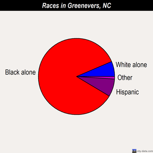 Greenevers races chart