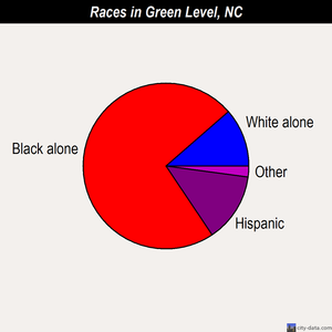 Green Level races chart