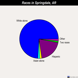 Springdale races chart
