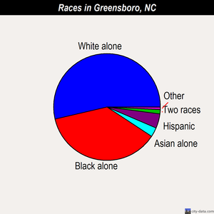 Greensboro races chart