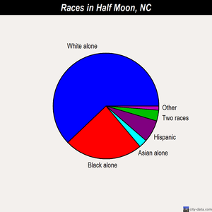 Half Moon races chart