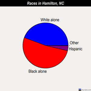 Hamilton races chart