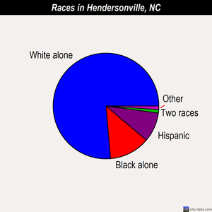 Hendersonville races chart