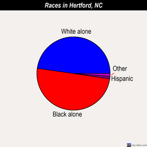 Hertford races chart