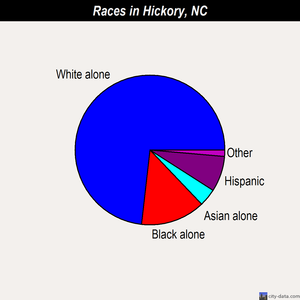 Hickory races chart