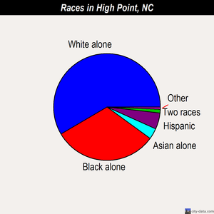High Point races chart