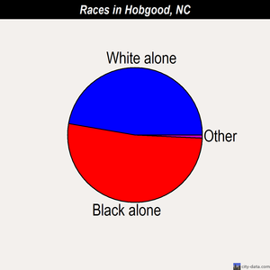 Hobgood races chart