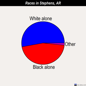 Stephens races chart