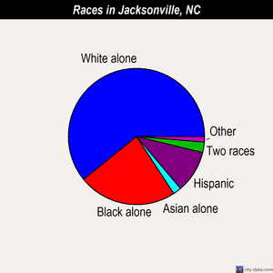 Jacksonville races chart