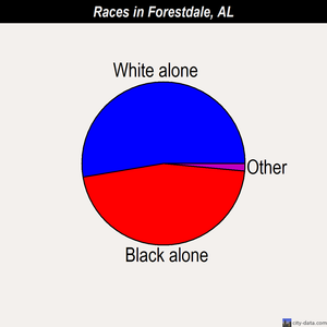 Forestdale races chart