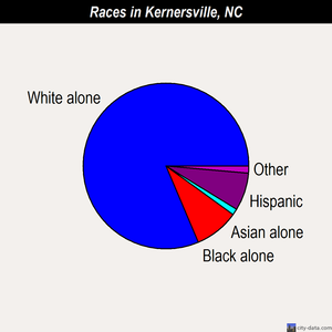 Kernersville races chart