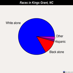 Kings Grant races chart