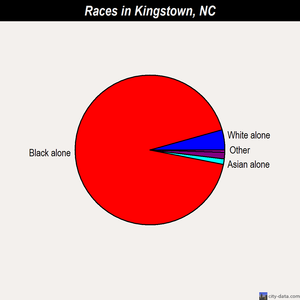 Kingstown races chart