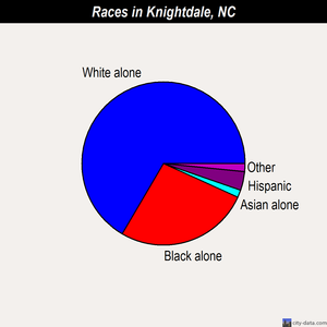 Knightdale races chart
