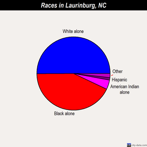 Laurinburg races chart