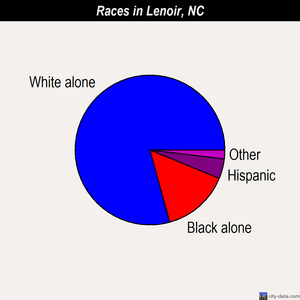 Lenoir races chart