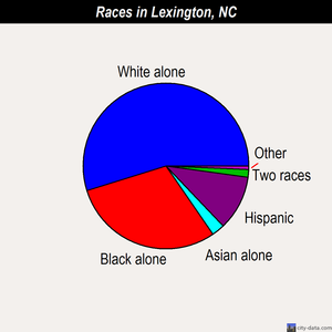 Lexington races chart