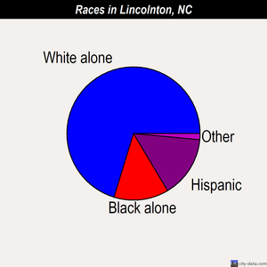 Lincolnton races chart