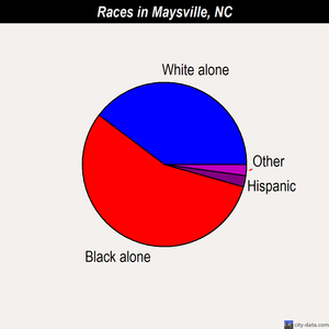 Maysville races chart