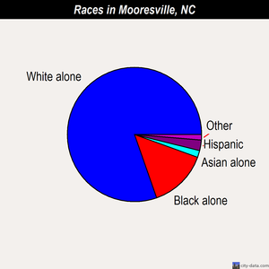 Mooresville races chart