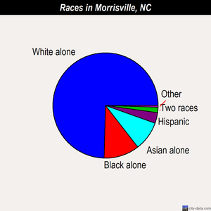 Morrisville races chart