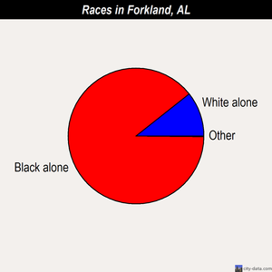 Forkland races chart