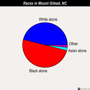 Mount Gilead races chart