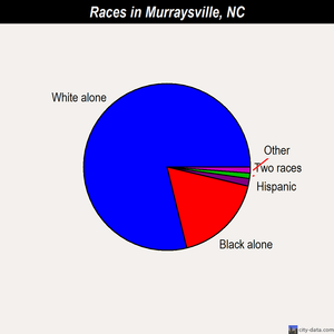 Murraysville races chart
