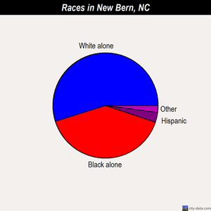 New Bern races chart