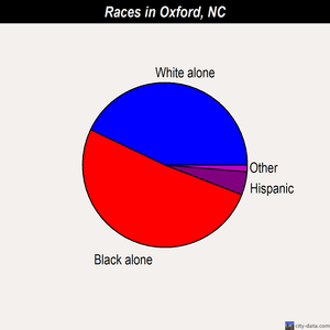 Oxford races chart